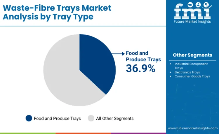 Waste Fibre Trays Market By Tray