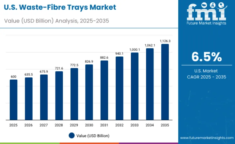 Waste Fibre Trays Market Usa