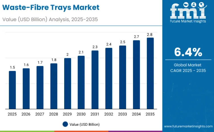 Waste Fibre Trays Market