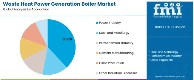 Waste Heat Power Generation Boiler Market Analysis By Application Waste Heat Power Generation Boiler Market Analysis By Application