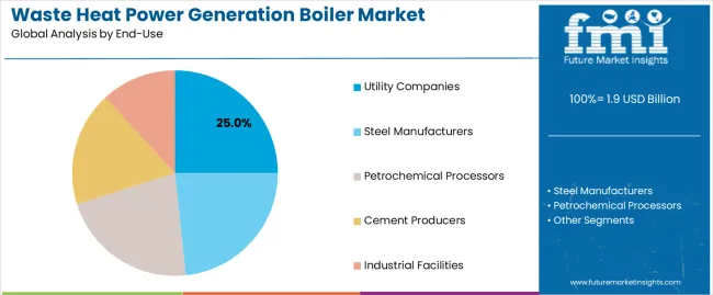 Waste Heat Power Generation Boiler Market Analysis By End Use Waste Heat Power Generation Boiler Market Analysis By End Use