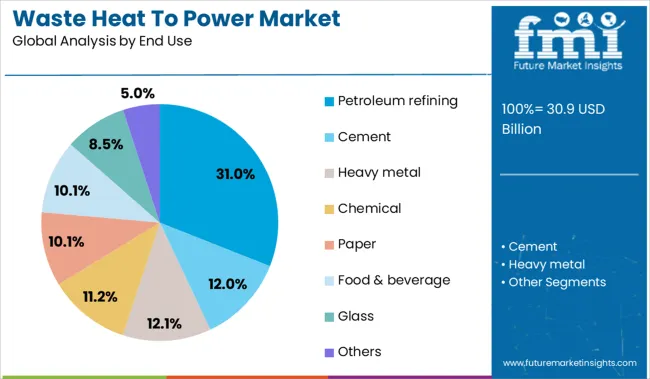 Waste Heat To Power Market Analysis By End Use