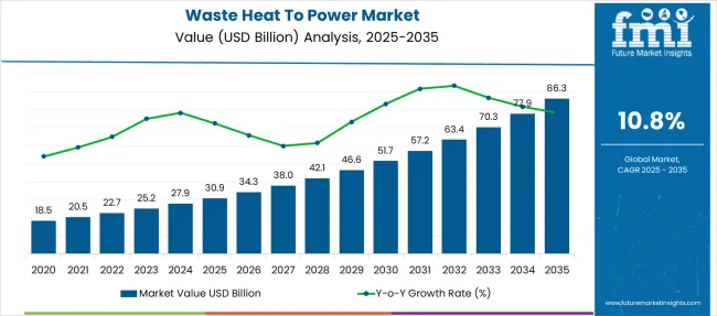 Waste Heat To Power Market Market Value Analysis