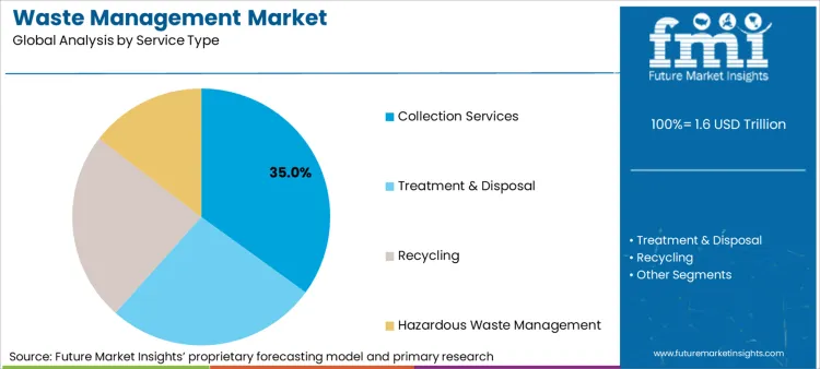 Waste Management Market Analysis By Service Type