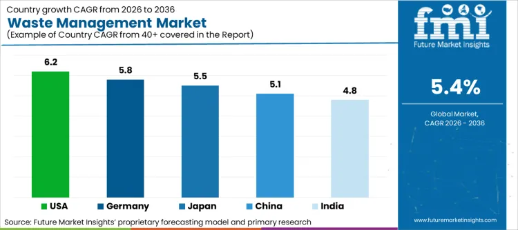 Waste Management Market Cagr Analysis By Country