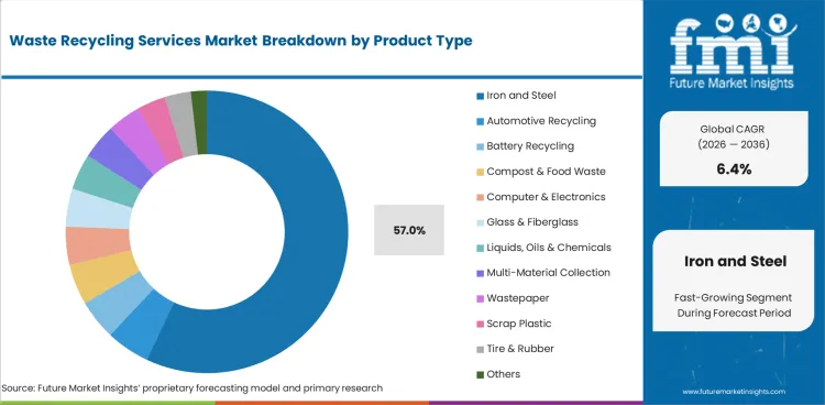 Waste Recycling Services Market Analysis By Product Type