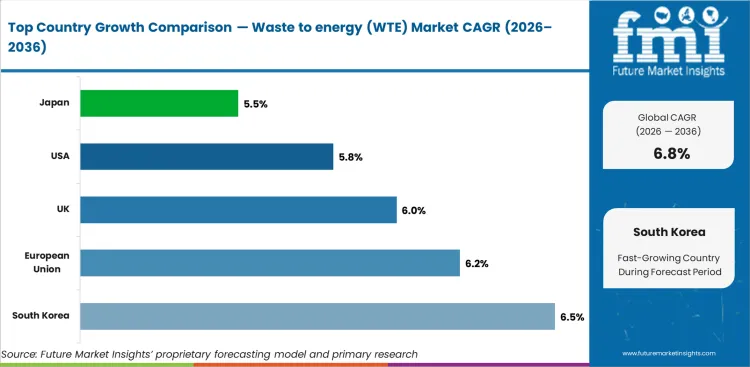 Waste To Energy (wte) Market Cagr Analysis By Country