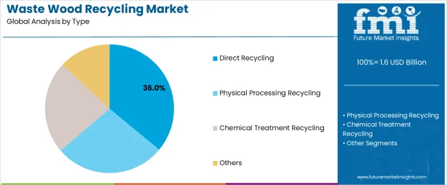 Waste Wood Recycling Market Analysis By Type
