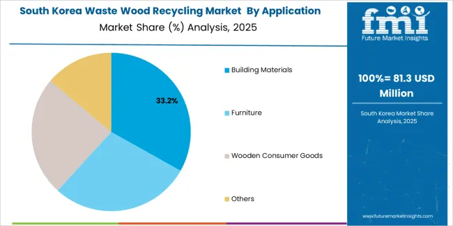 Waste Wood Recycling Market South Korea Market Share Analysis By Application