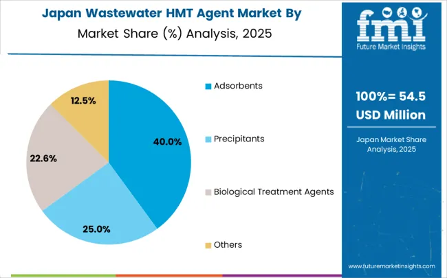 Wastewater Hmt Agent Market Japan Market Share Analysis By Classification