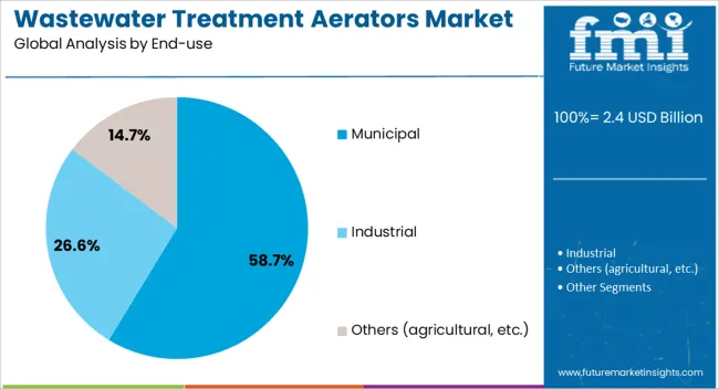 Wastewater Treatment Aerators Market Analysis By End Use