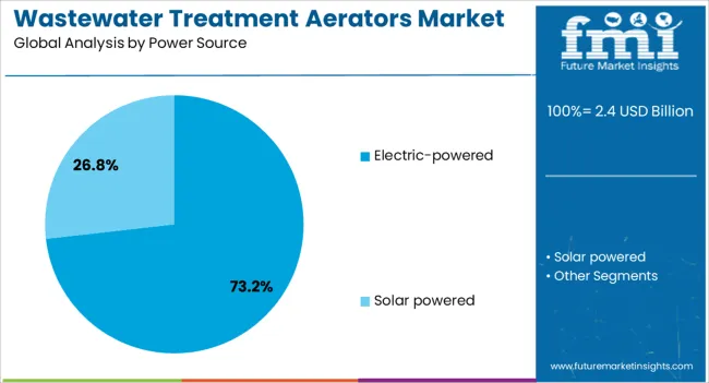Wastewater Treatment Aerators Market Analysis By Power Source