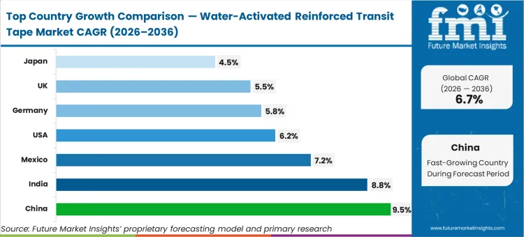 Water Activated Reinforced Transit Tape Market Cagr Analysis By Country