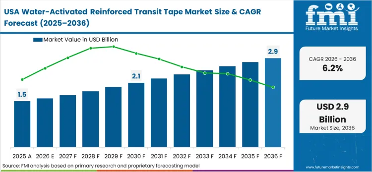 Water Activated Reinforced Transit Tape Market Country Value Analysis