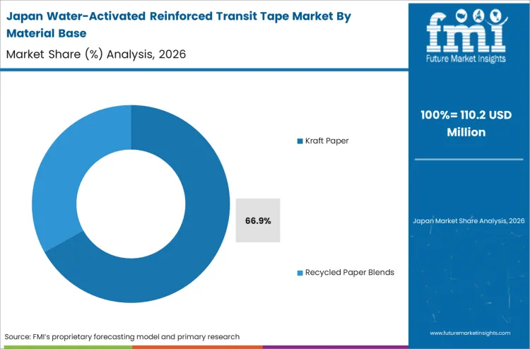 Water Activated Reinforced Transit Tape Market Japan Market Share Analysis By Material Base