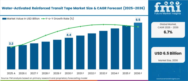 Water Activated Reinforced Transit Tape Market Market Value Analysis