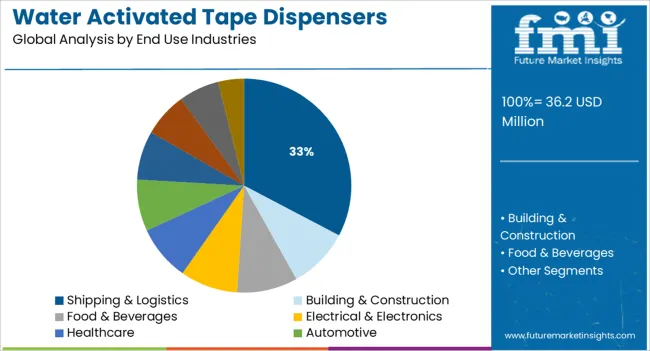 Water Activated Tape Dispensers Market Analysis By End Use Industries