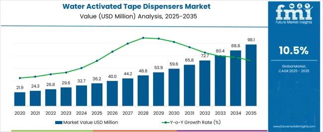 Water Activated Tape Dispensers Market Market Value Analysis