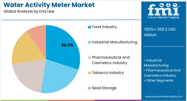 Water Activity Meter Market Analysis By End Use