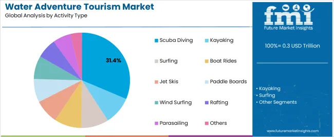 Water Adventure Tourism Market Analysis By Activity Type Water Adventure Tourism Market Analysis By Activity Type
