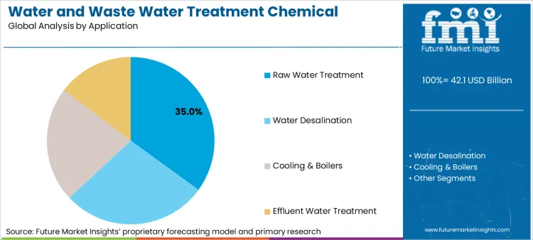 Water And Waste Water Treatment Chemical Market Analysis By Application