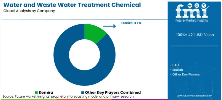 Water And Waste Water Treatment Chemical Market Analysis By Company