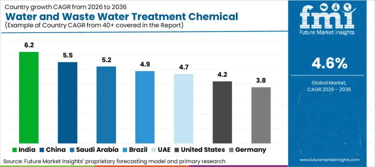 Water And Waste Water Treatment Chemical Market Cagr Analysis By Country