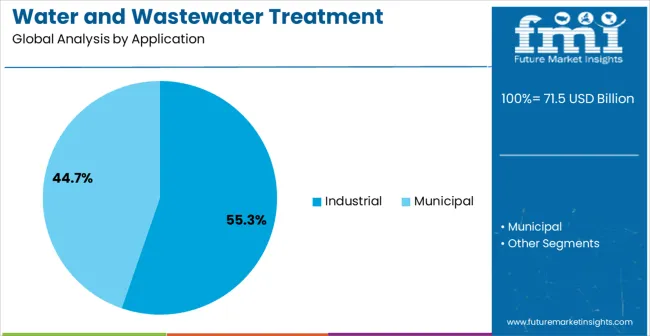 Water And Wastewater Treatment Equipment Market Analysis By Application