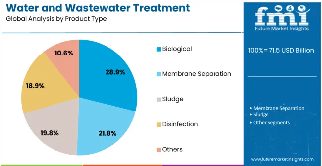 Water And Wastewater Treatment Equipment Market Analysis By Product Type