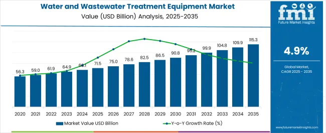 Water And Wastewater Treatment Equipment Market Market Value Analysis