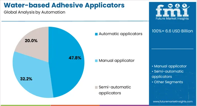 Water Based Adhesive Applicators Market Analysis By Automation