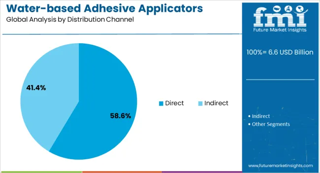 Water Based Adhesive Applicators Market Analysis By Distribution Channel