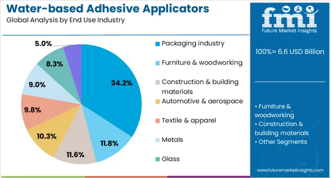 Water Based Adhesive Applicators Market Analysis By End Use Industry