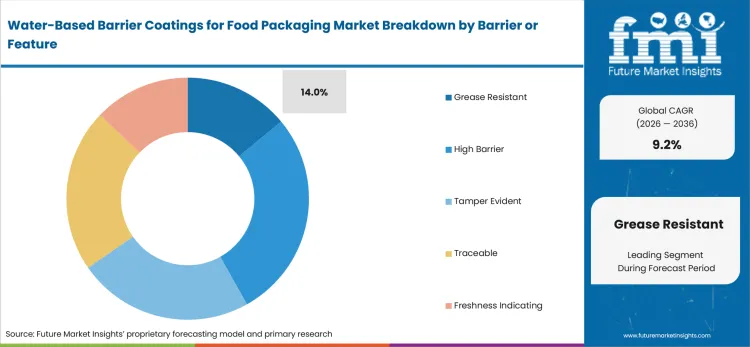 Water Based Barrier Coatings For Food Packaging Market Analysis By Barrier Or Feature