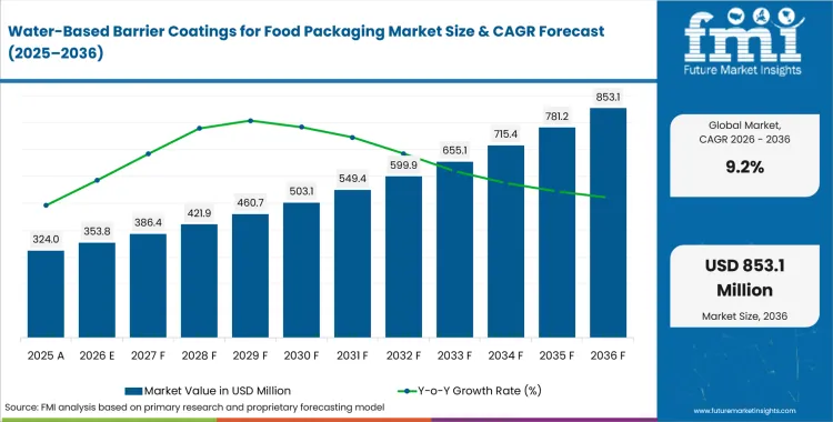 Water Based Barrier Coatings For Food Packaging Market Value Analysis