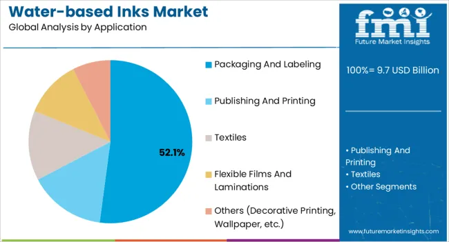 Water Based Inks Market Analysis By Application Water Based Inks Market Analysis By Application