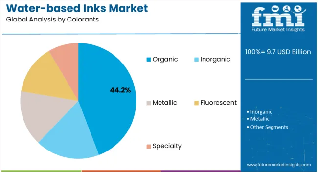 Water Based Inks Market Analysis By Colorants Water Based Inks Market Analysis By Colorants