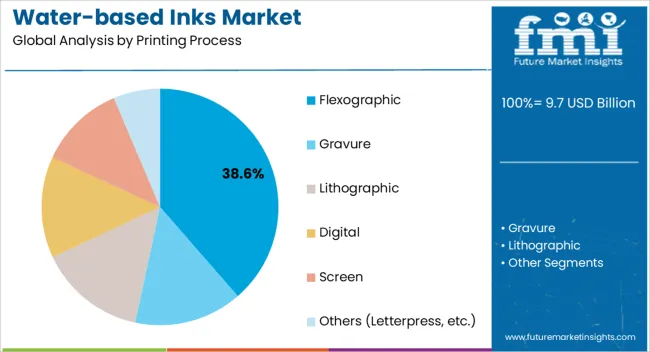 Water Based Inks Market Analysis By Printing Process Water Based Inks Market Analysis By Printing Process