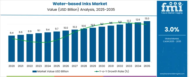 Water Based Inks Market Market Value Analysis Water Based Inks Market Market Value Analysis