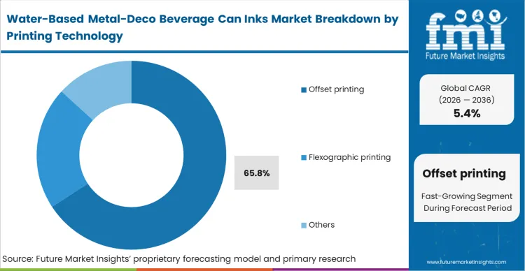Water Based Metal Deco Beverage Can Inks Market Analysis By Printing Technology