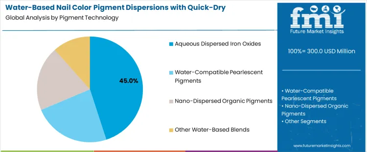 Water Based Nail Color Pigment Dispersions With Quick Dry Performance Market Analysis By Pigment Technology