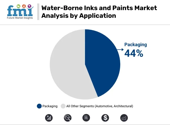 Water Borne Inks And Paints Market Analysis By Application