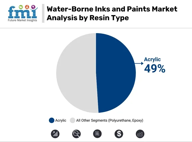 Water Borne Inks And Paints Market Analysis By Resin Type