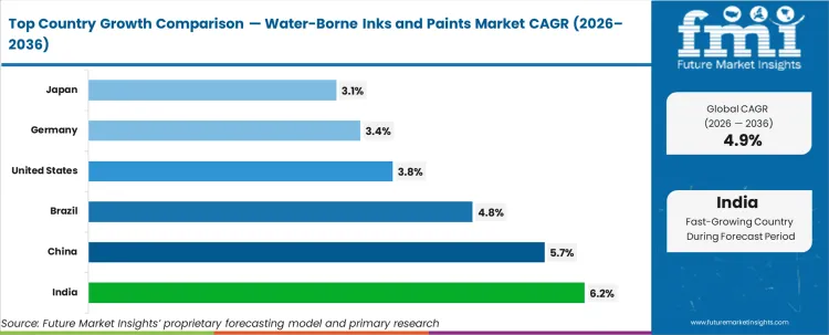 Water Borne Inks And Paints Market Cagr Analysis By Country