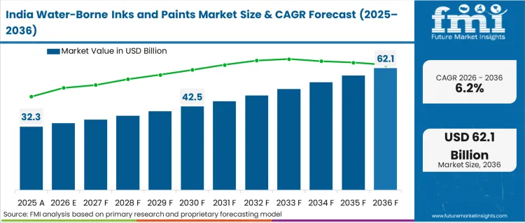 Water Borne Inks And Paints Market Country Value Analysis