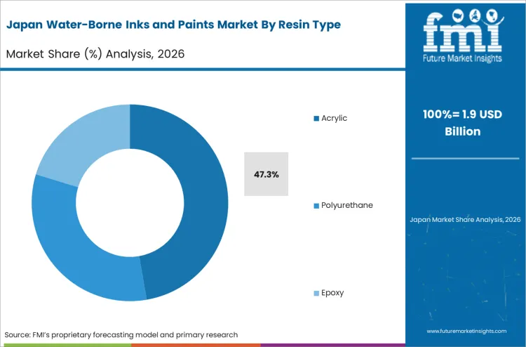 Water Borne Inks And Paints Market Japan Market Share Analysis By Resin Type