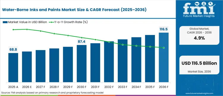 Water Borne Inks And Paints Market Market Value Analysis