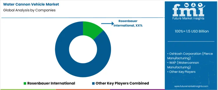Water Cannon Vehicle Market Analysis By Company