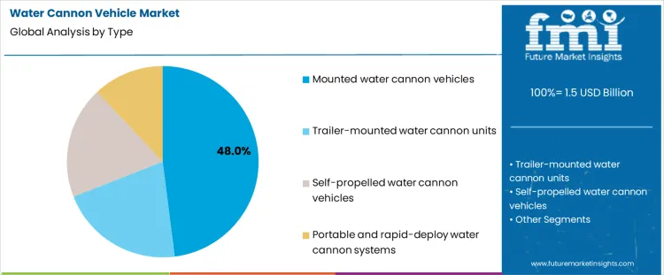 Water Cannon Vehicle Market Analysis By Type