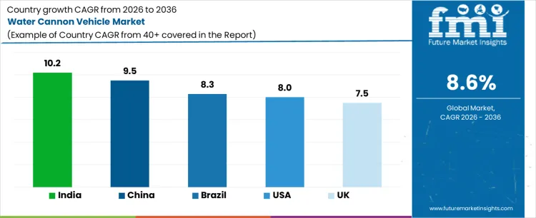 Water Cannon Vehicle Market Cagr Analysis By Country